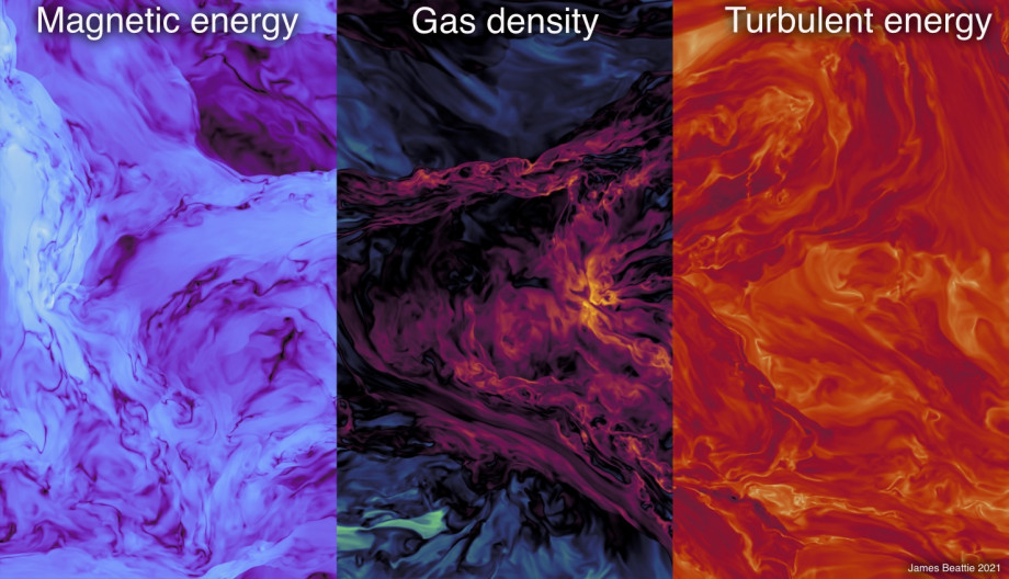 Three panels showing elements of turbulence from galaxy formation simulations, on the left magnetic energy is highlighted in purple swirls, in the middle gas density is highlighted in red and black, and on the right turbulent energy is highlighted in reds and yellows.
