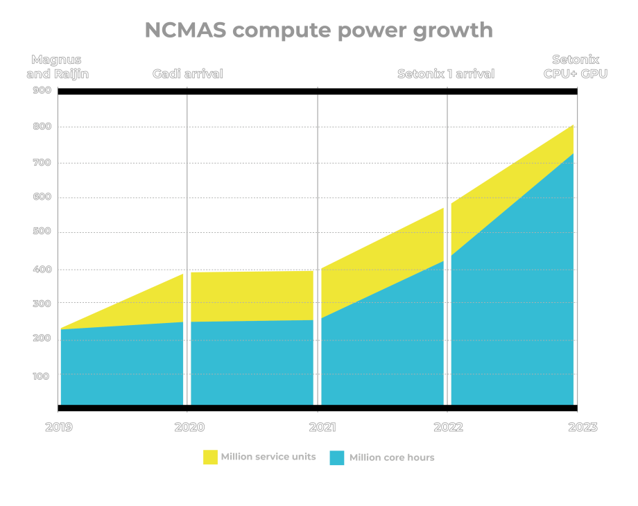 Chart showing an increase in computing power available through NCMAS, starting around 200 million units in 2019 and reaching more than 800 million in 2023. 