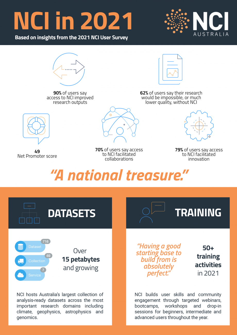 An infographic highlighting key facts from the NCI 2021 User Survey.