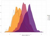 A graph of simulated summer heat-humidity near Brisbane airport showing three peaks for different emissions scenarios. 